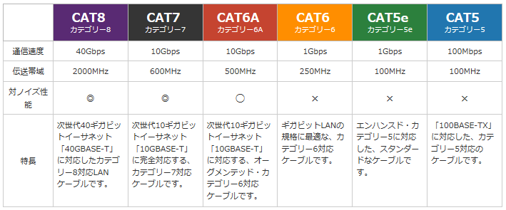 【LANケーブル】CAT／カテゴリー